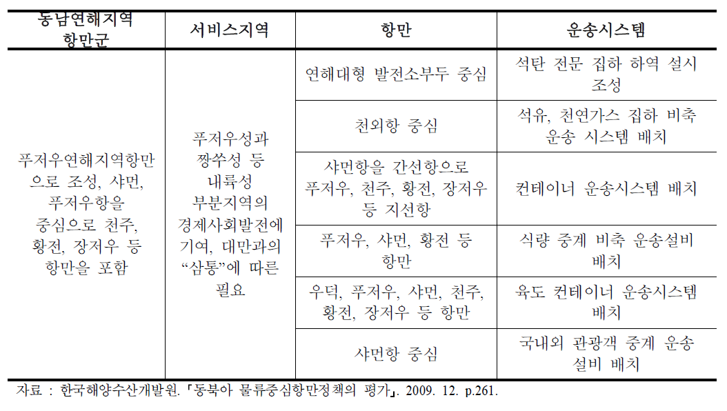 동남연해지역 항만군 구도 계획공정