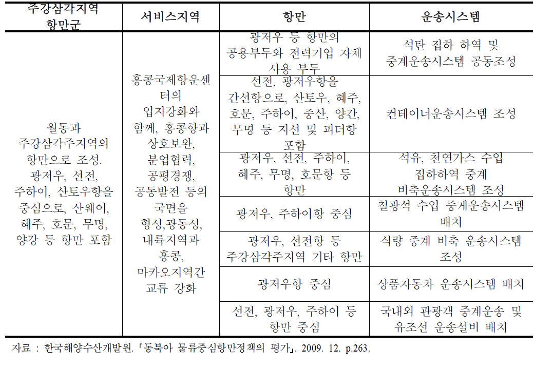 주강삼각지역 항만군 구도 계획공정