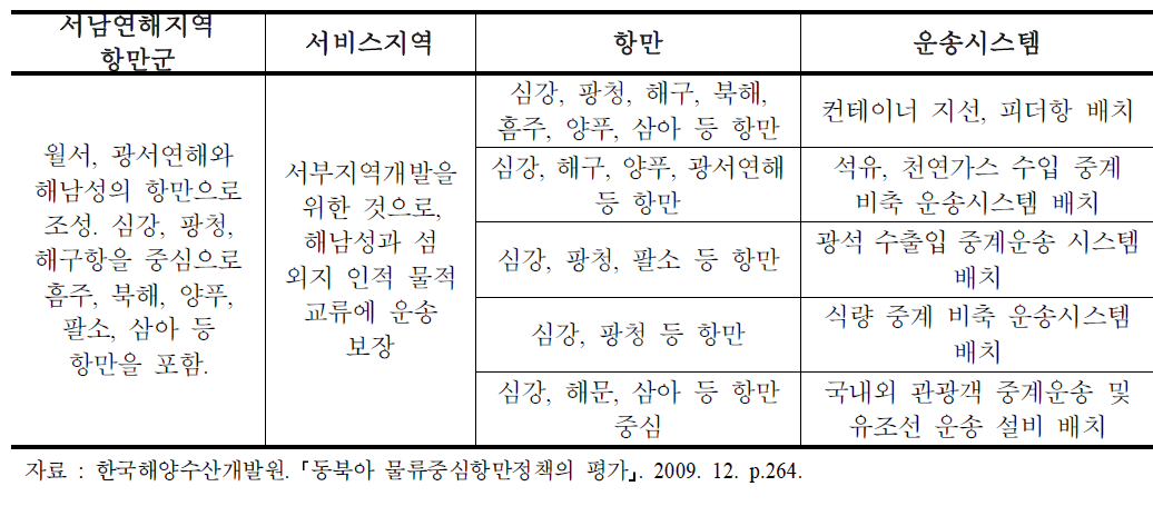 서남연해지역 항만군 구도 계획공정