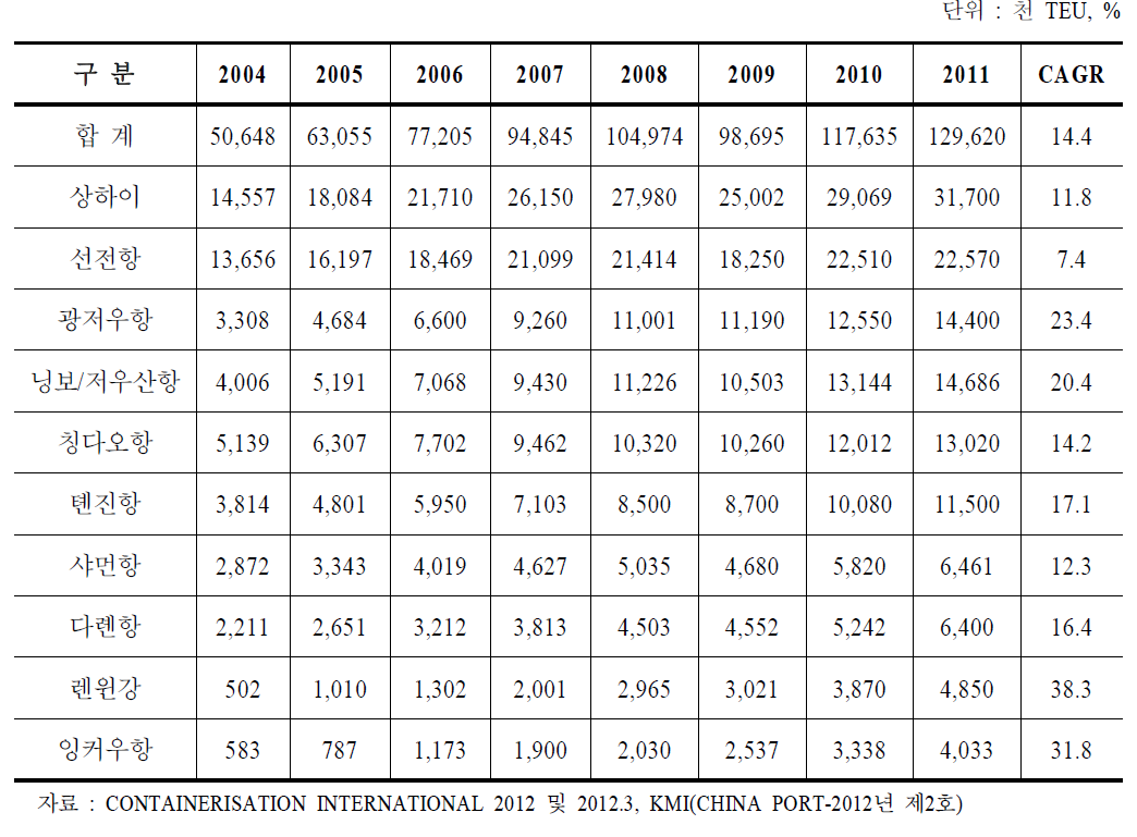 중국 주요 항만의 컨테이너 처리실적 추이(2004~2011)