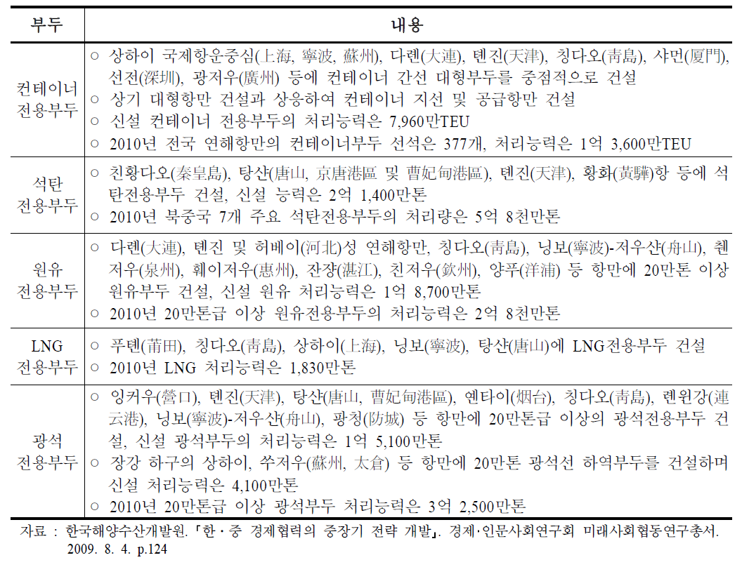 중국 항만개발 계획(11.5계획)