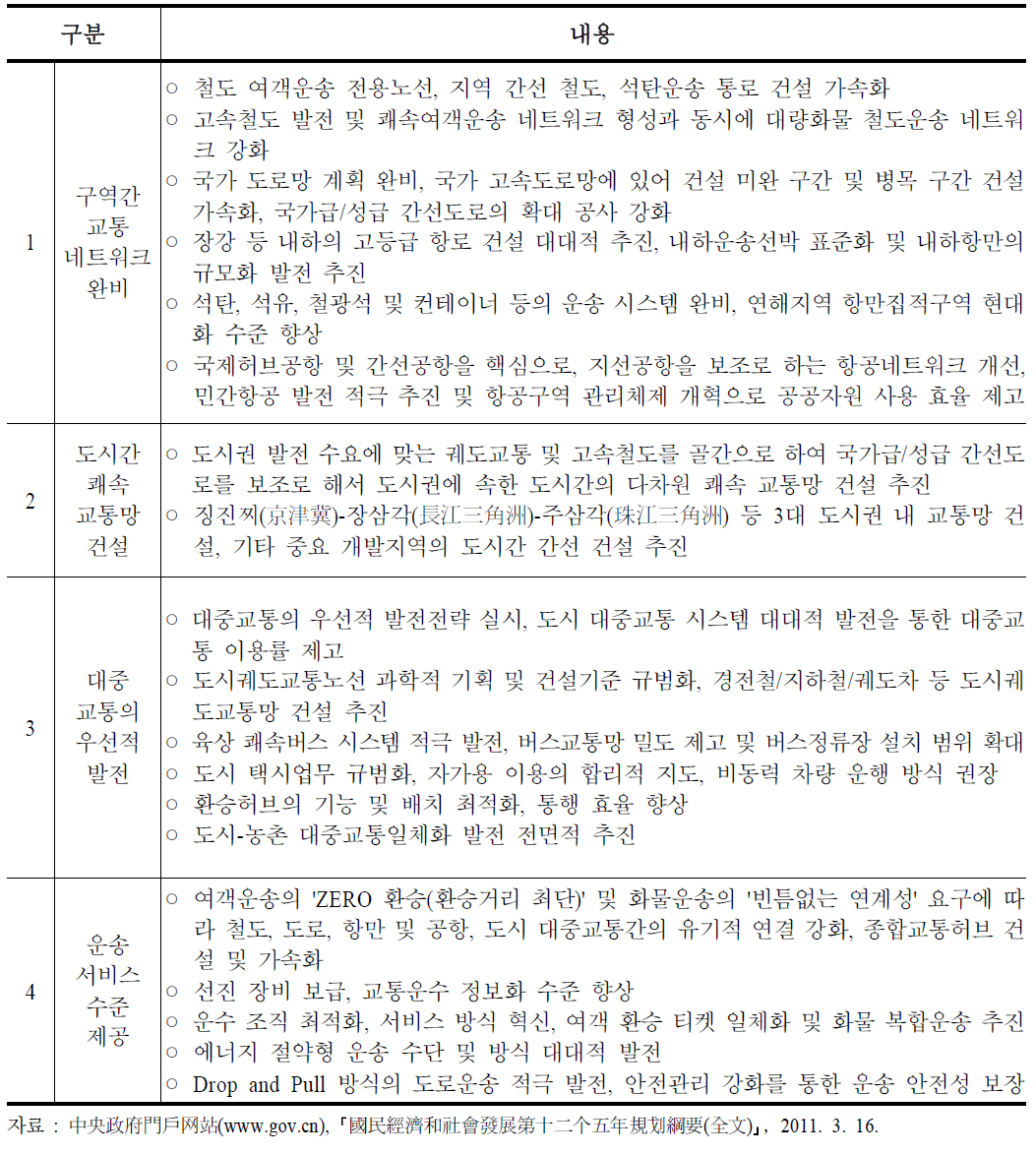 중국 종합교통운수체계 구축의 주요 내용(12.5계획)