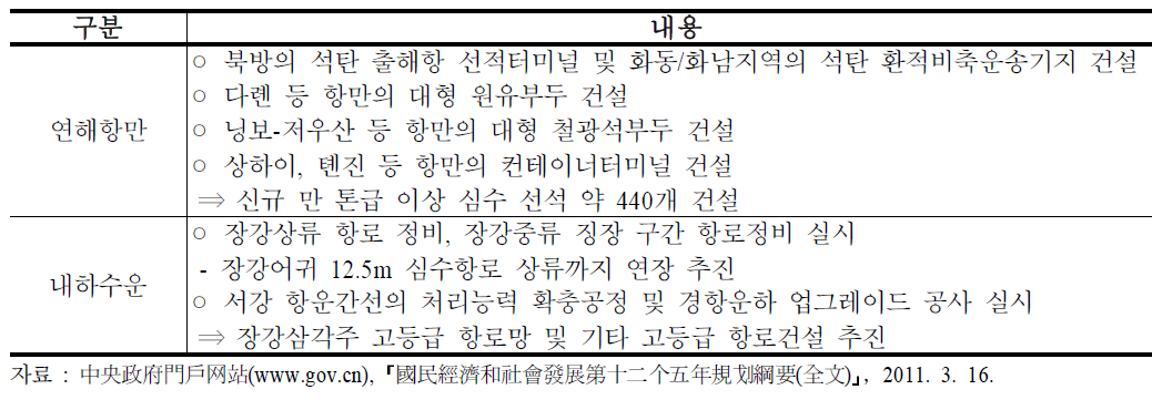 중국 종합교통운수체계 구축의 주요 내용(12.5계획)