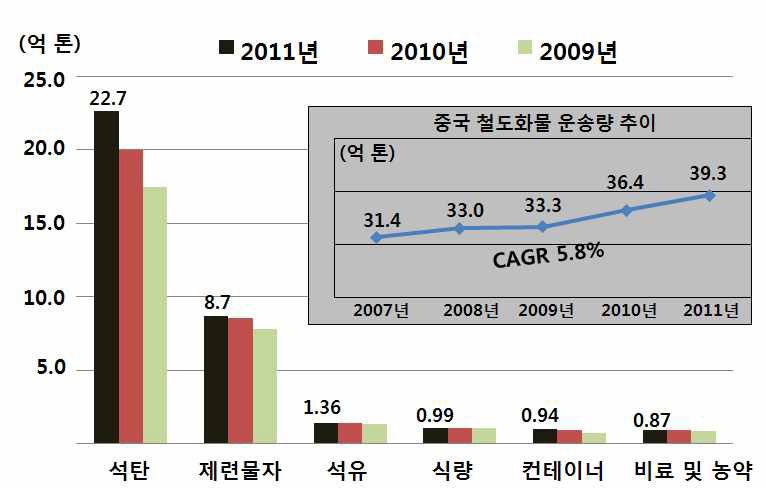 중국 철도화물 운송량 추이 및 주요 화물