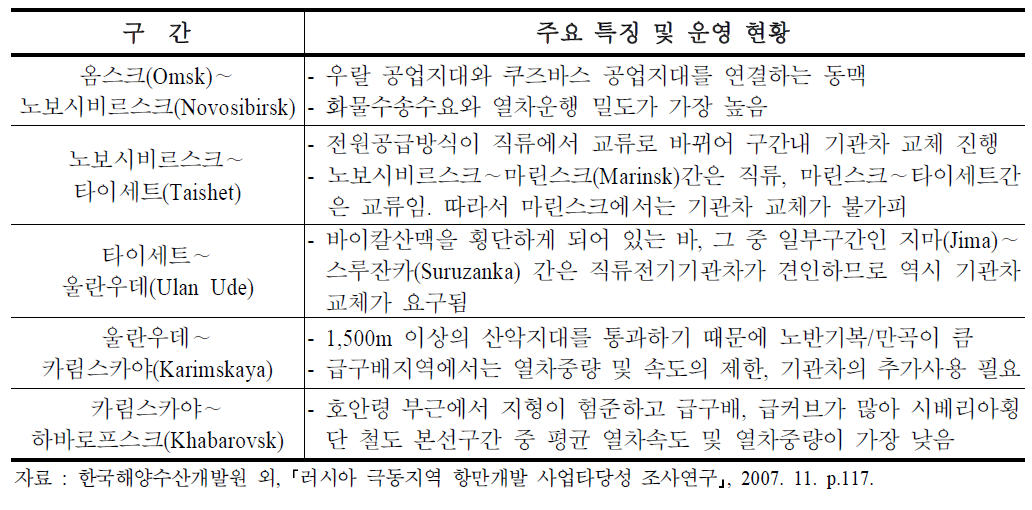 TSR 구간별 운영 현황