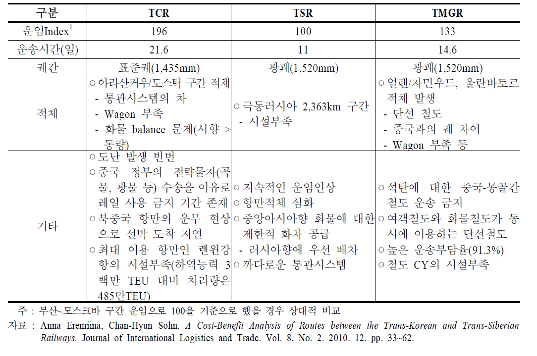 TCR의 장 ․ 단점