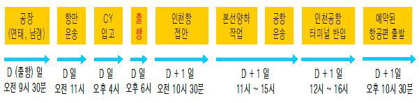 한･중 간 해･공복합운송 사례