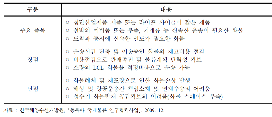 한･중 간 해･공 복합운송의 특징