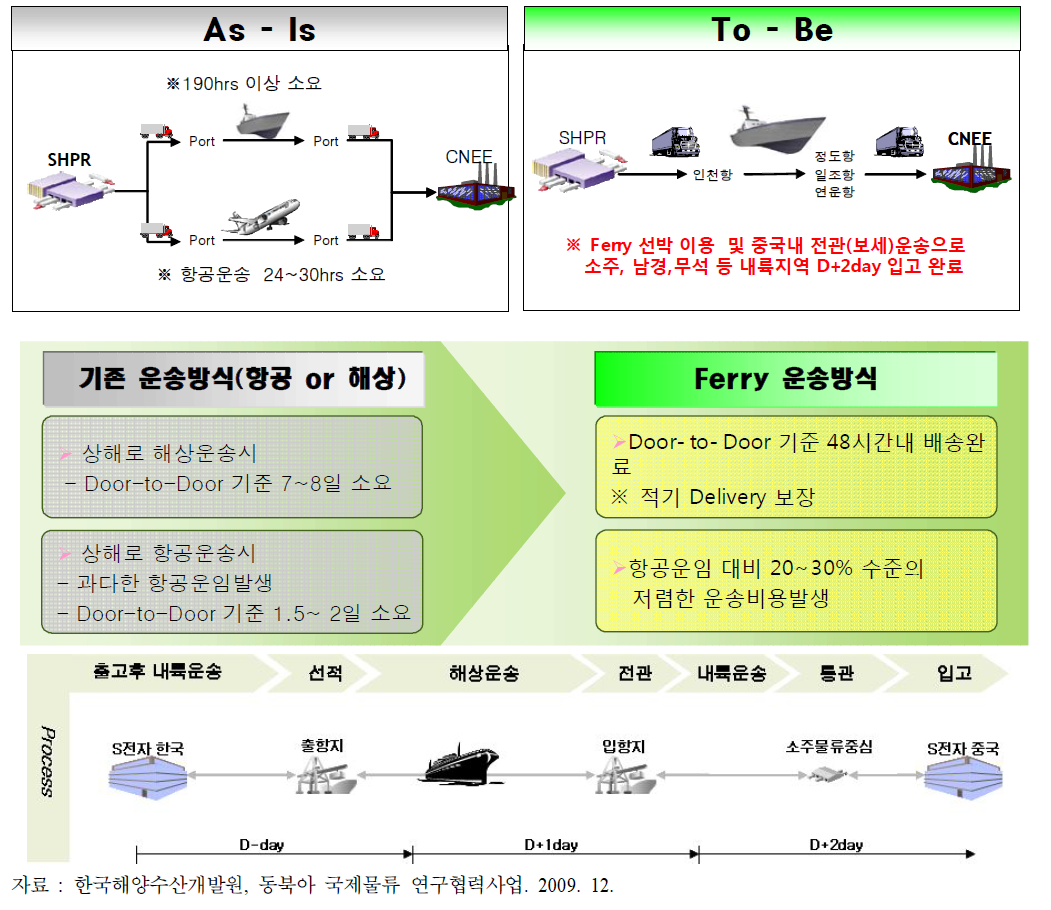 기존 운송방식과 한･중 간 해･륙복합운송의 차이