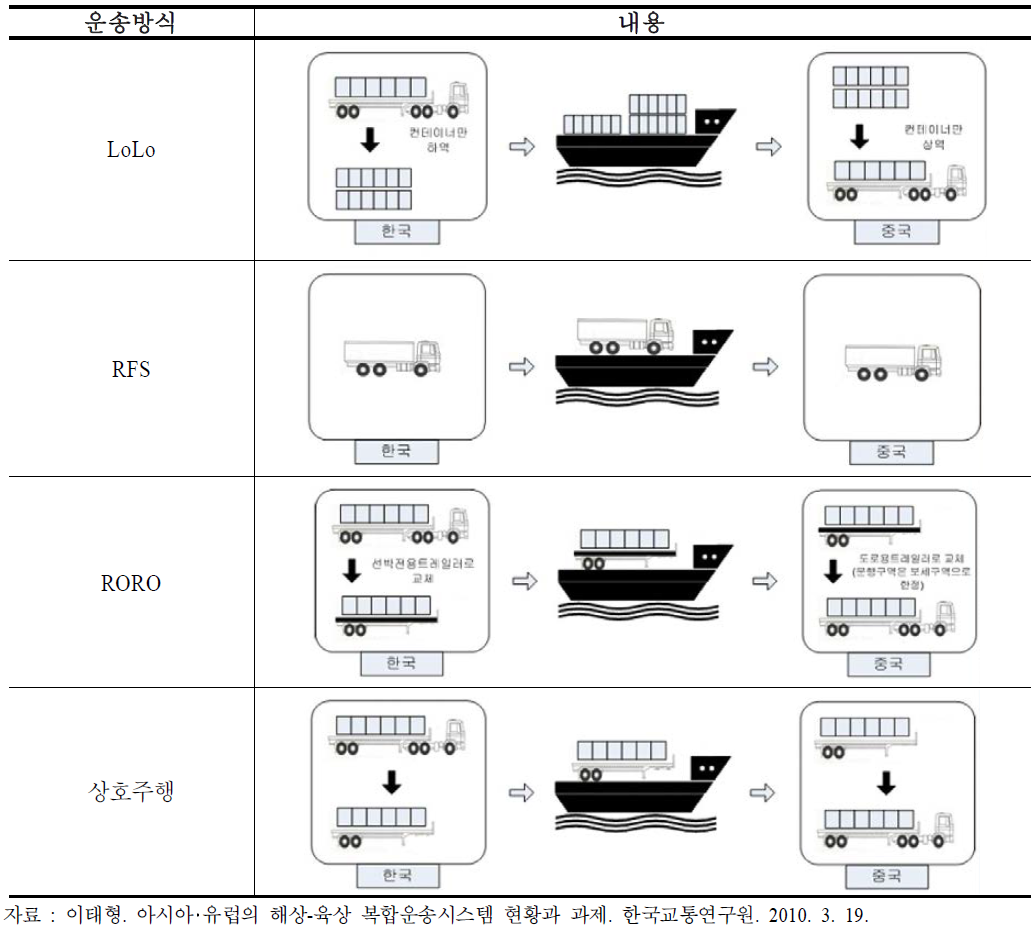 해･륙복합운송 방식