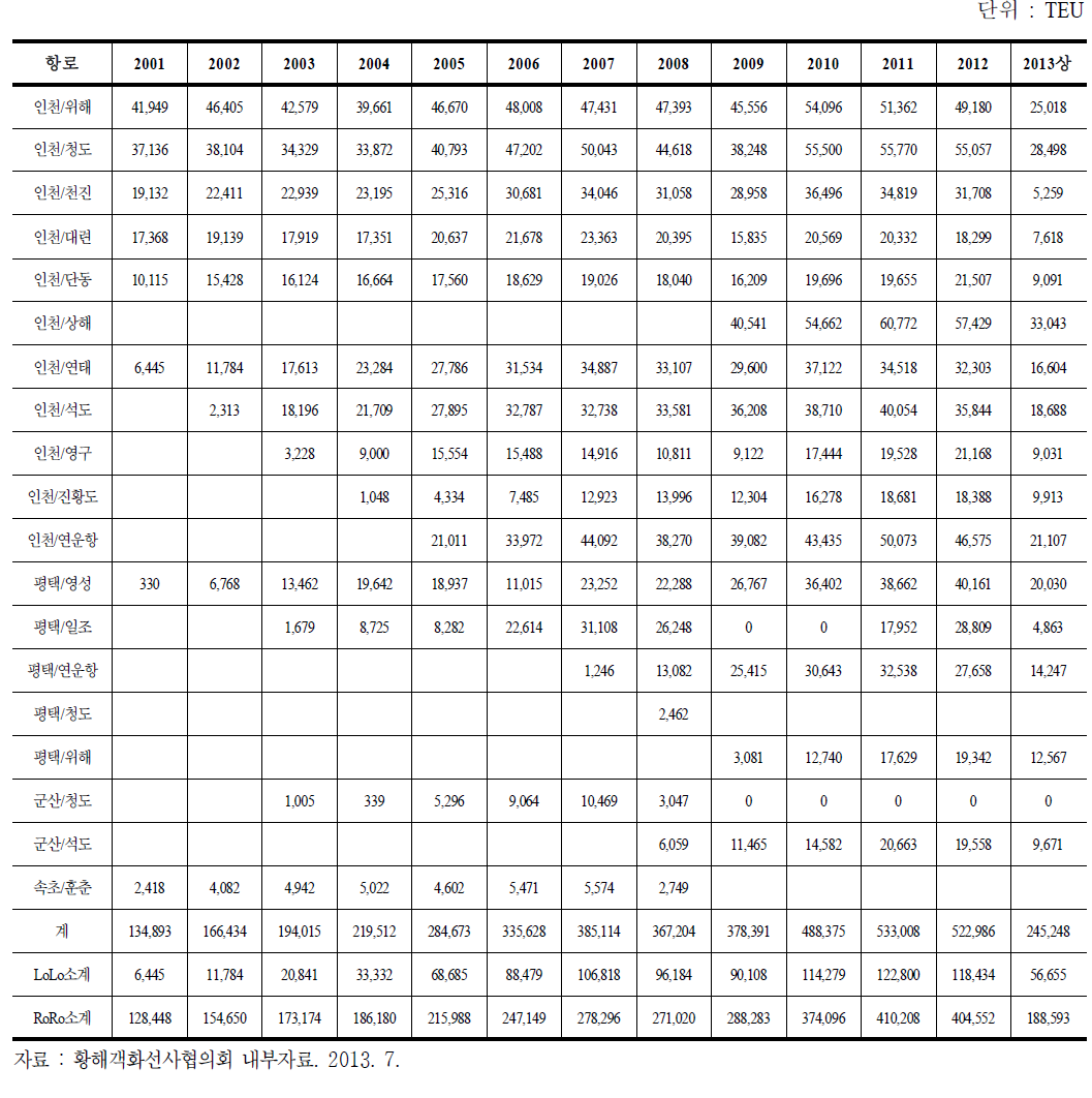 한중간 카페리물동량 추이(2001~2013.상)