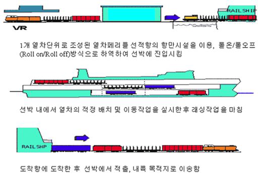 열차 Ferry 운송의 개념도