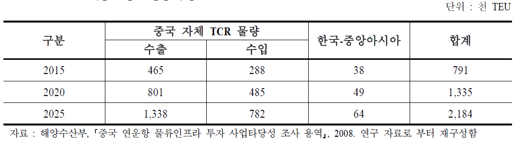 TCR 이용 가능 물동량 추정