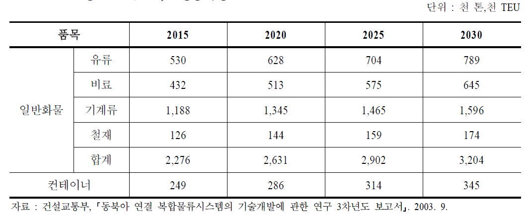 한･중 간 열차 Ferry 물동량 추정