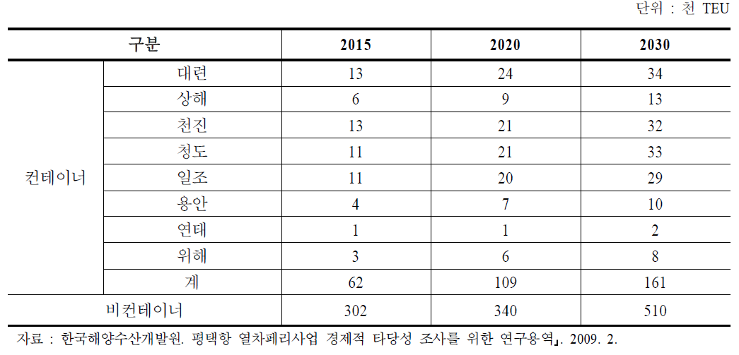 평택항 이용가능 한･중간 열차 Ferry 물동량 추정