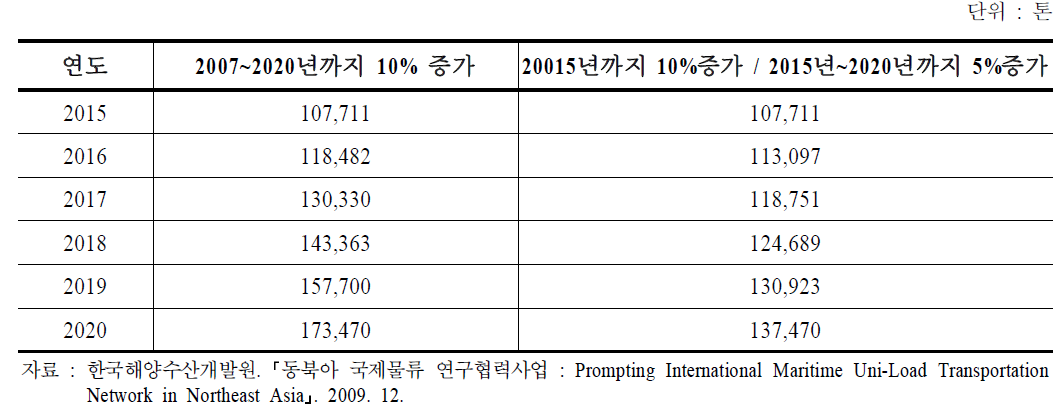 한･중간 해공복합운송 물동량 추정