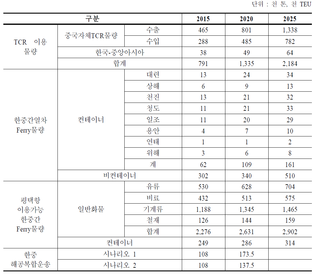 한･중간 복합운송 물동량 추정 결과 요약