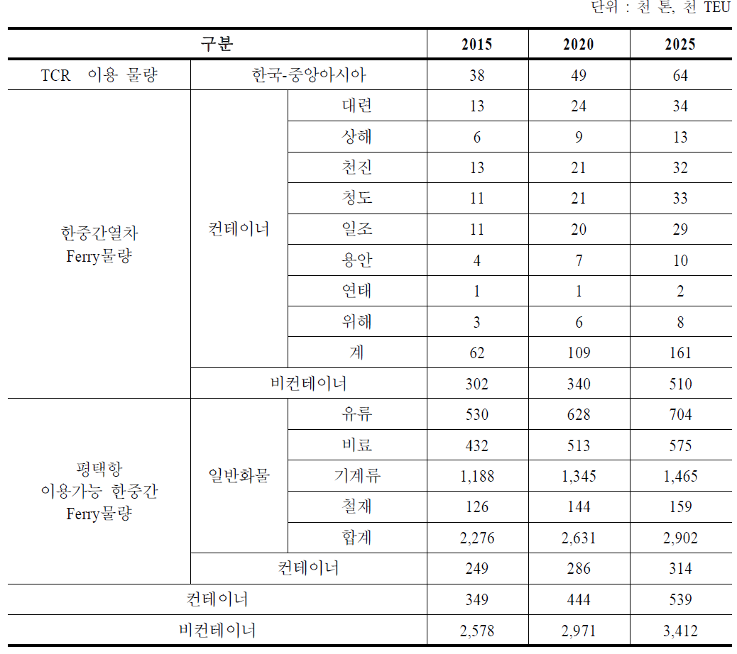 한･중간 Sea&Rail 복합운송 물동량 추정 결과