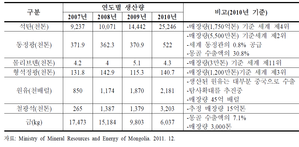 몽골의 주요 광물자원 매장량 및 생산량