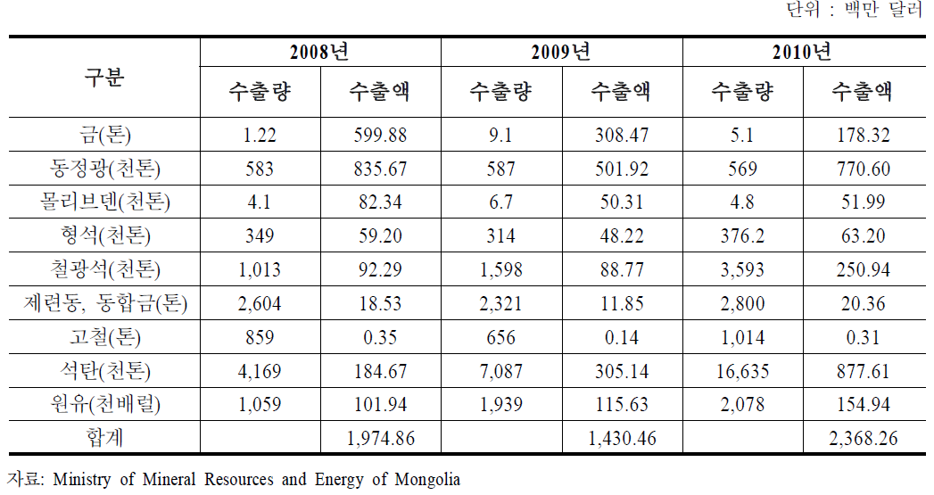 주요 광물자원의 수출 추이(2008~2010)