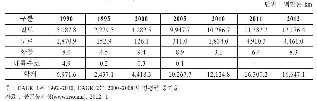 운송수단별 톤･km 수송량 추이(1990~2012)