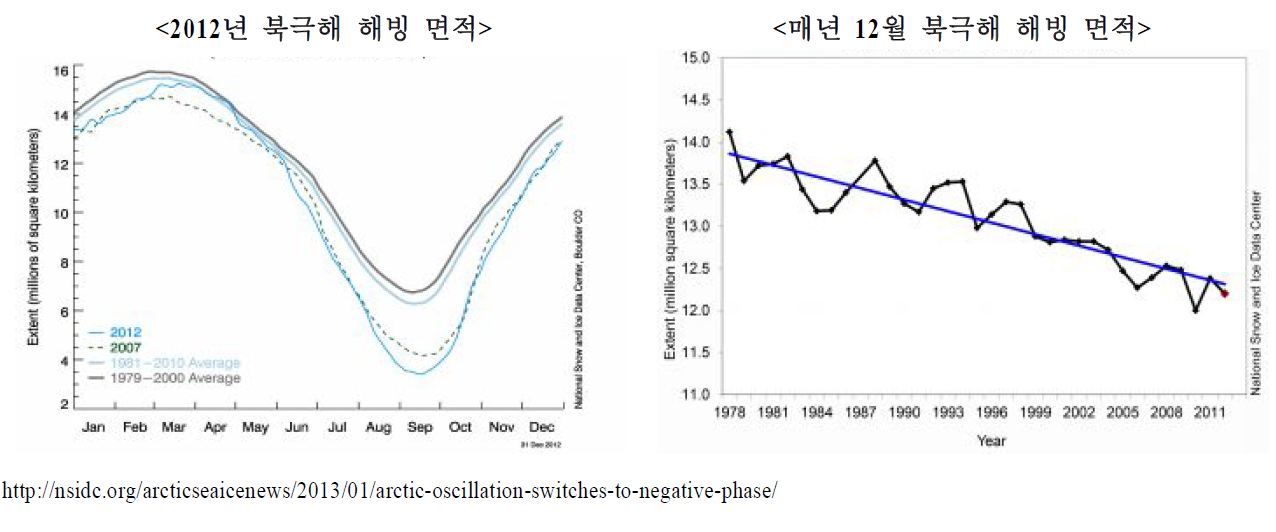 북극해 해빙 면적 변화