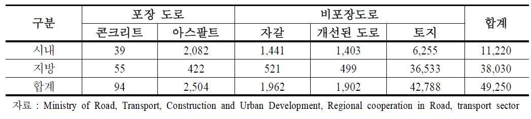 몽골의 도로 현황