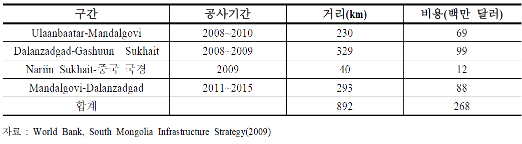 몽골 남부지역 도로마스터플랜 프로젝트