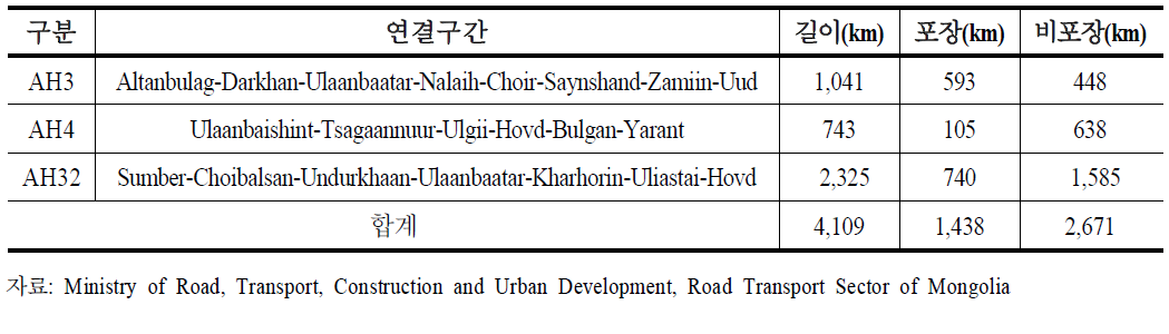 아시안 하이웨이 몽골 경유 루트(2008년 기준)