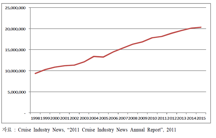 세계 크루즈 시장 규모