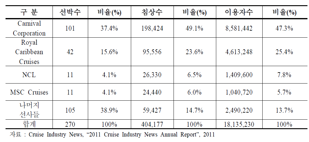 세계 4대 크루즈 선사 시장 점유율