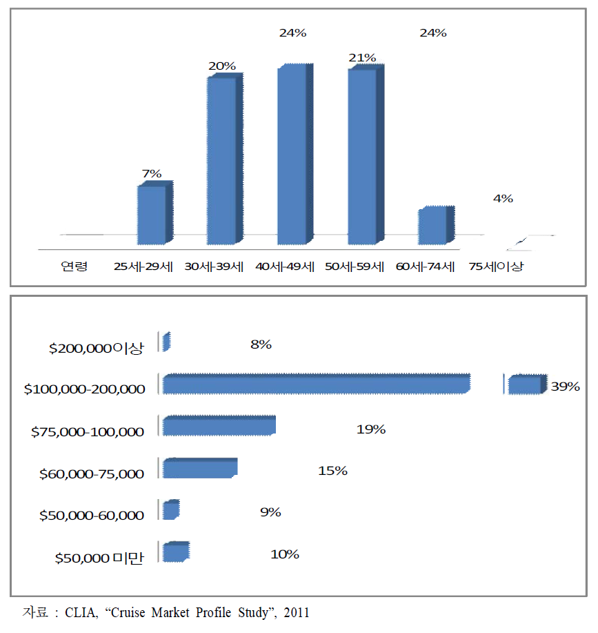 북미지역 크루즈 이용자 연령 및 소득분포