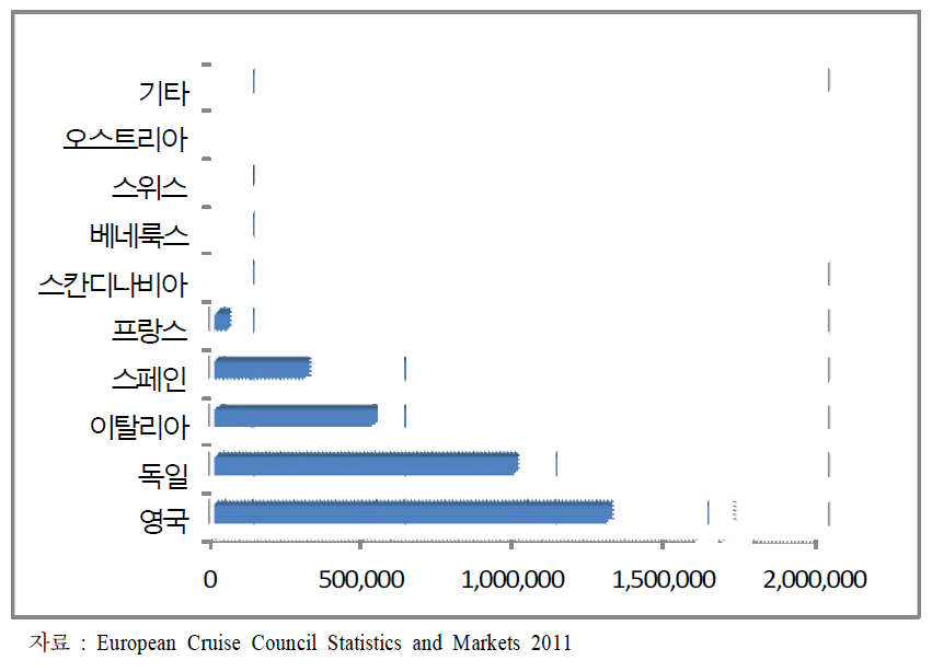 유럽지역 국가별 크루즈 이용자 분포