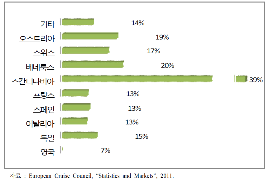 유럽지역 국가별 크루즈시장 평균성장률 (2007년-2011년)