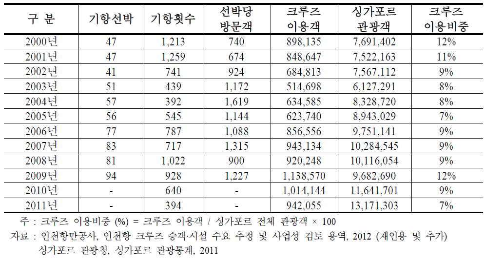 싱가포르 크루즈 이용통계