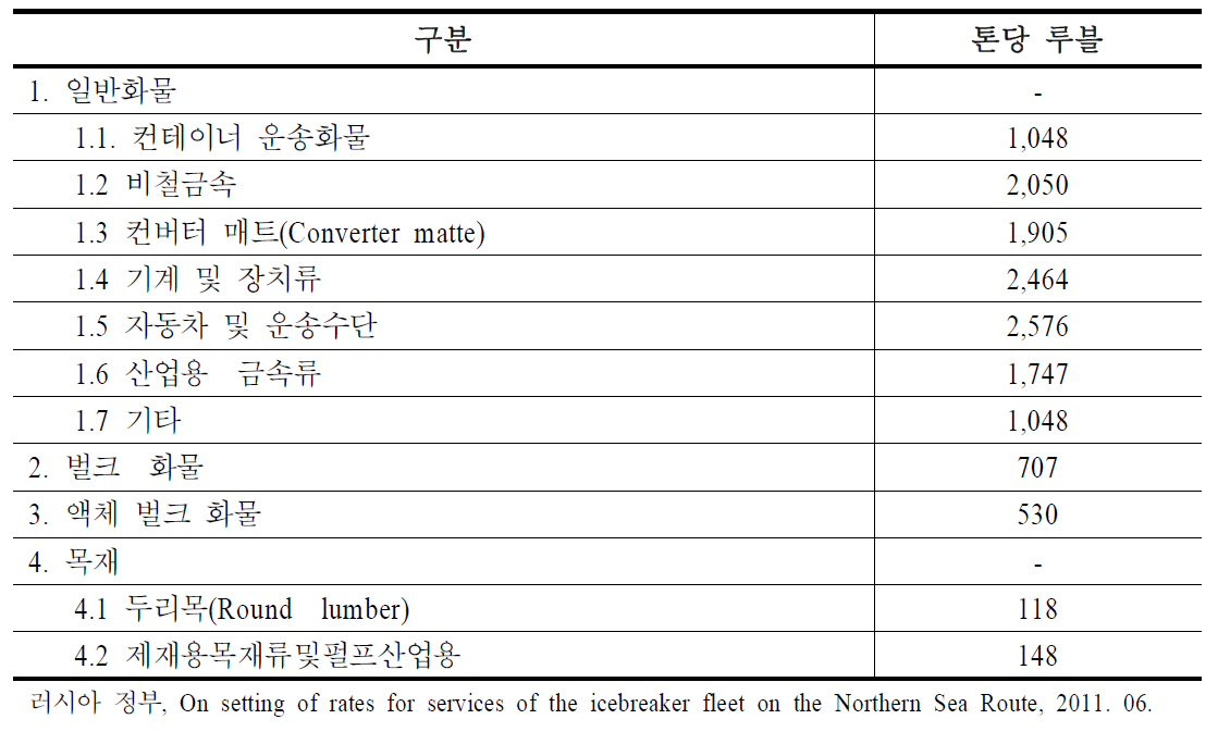 화물운송에 대한 NSR 쇄빙선 최대이용료