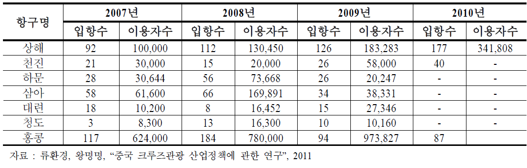 중국 크루즈 이용통계