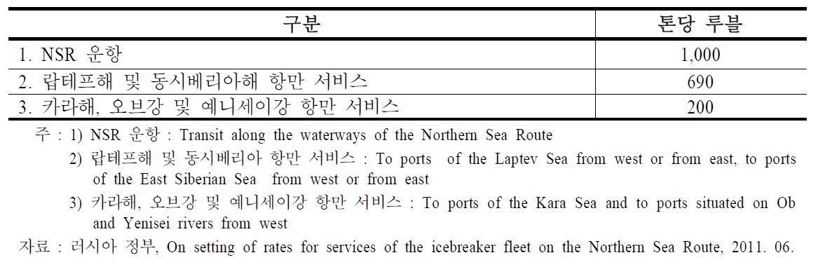 선박 등에 대한 NSR 쇄빙선 이용료