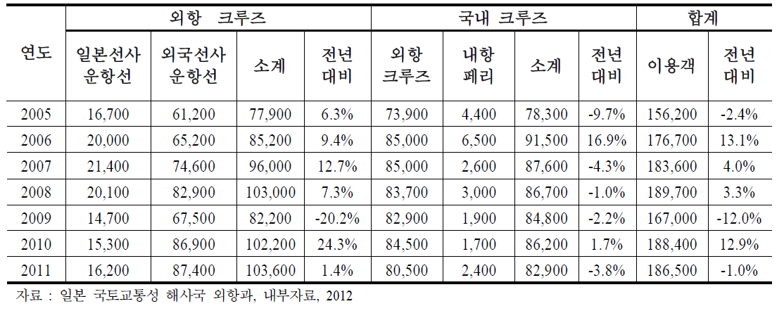 일본 외항·국내크루즈 이용객의 추이