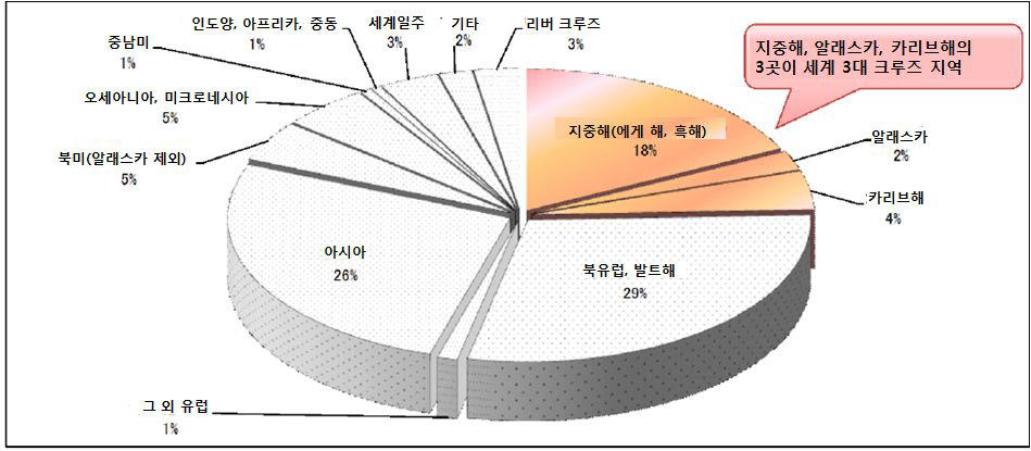 일본 외항 크루즈 이용목적별 분포