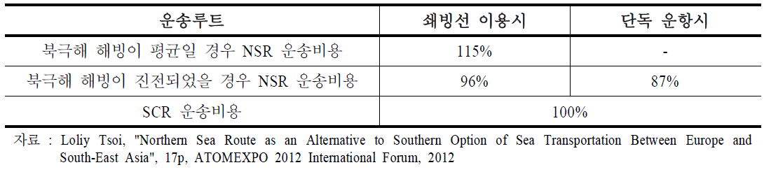 TEU당 연간 평균 운송비용 비교(독일~일본)