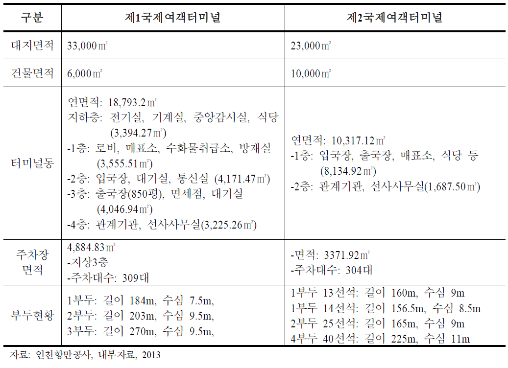 인천항 국제여객터미널 시설 현황