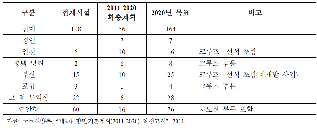 여객부두(크루즈 부두 포함) 확충계획