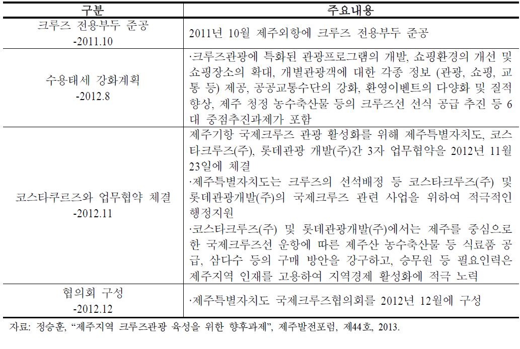 제주도의 주요 크루즈관광 육성 정책