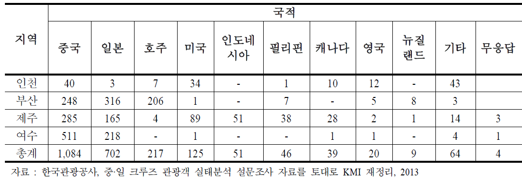 크루즈이용 설문참여자의 국적별 분포