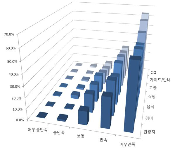 중·일 크루즈 이용자의 항목별 만족도