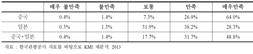 크루즈이용 설문참여자의 CIQ 만족도 분포