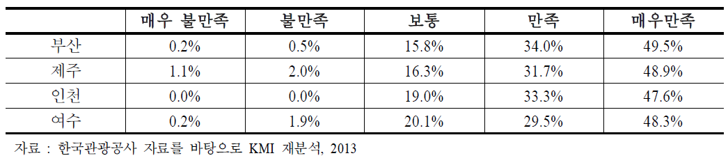 항만별 크루즈이용 설문참여자의 CIQ 만족도 분포