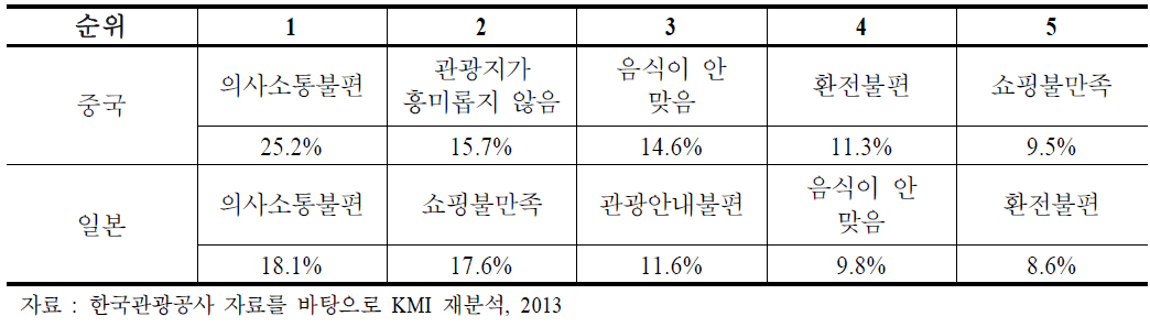 우리나라 기항지 여행 중 가장 불편한 점