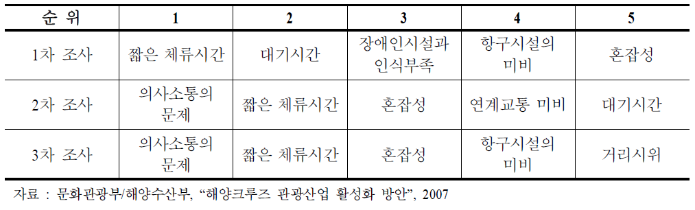 크루즈 기항지로서 우리나라의 단점